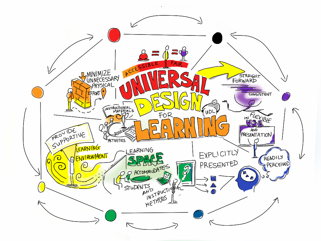 How does leading and managing change meet the needs of learners including diverse learners?